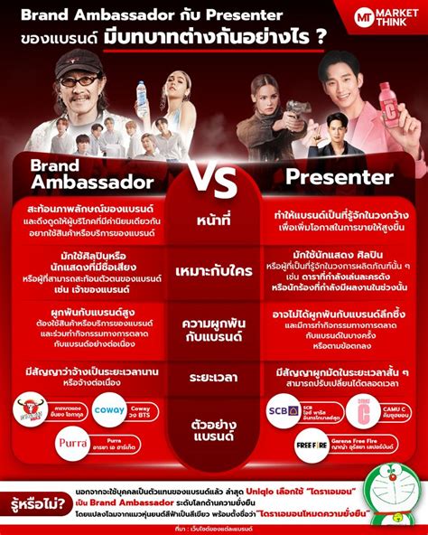 Brand Ambassador กับ Presenter ของแบรนด์ มีบทบาทต่างกันอย่างไร.